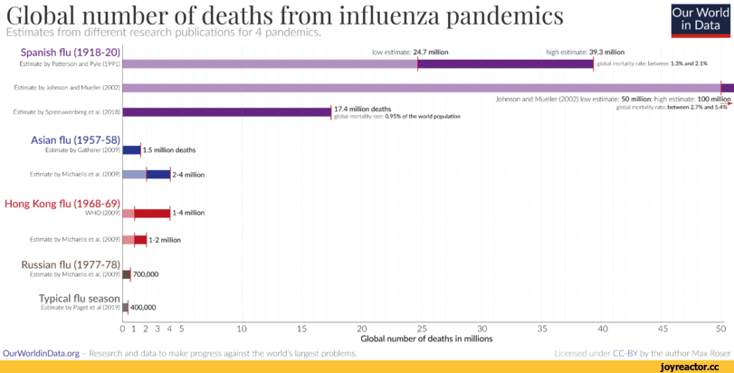 ﻿Global number of deaths from influenza pandemics
Estimates from different research publications for 4 pandemics.
Our World in Data
Spanish flu (1918-20)
Estimate by Patterson and Pyle (1991) I
Estimate by Johnson and Mueller (2002)
Estimate by Spreeuwenberg et al. (2018)
Asian flu (1957-58)